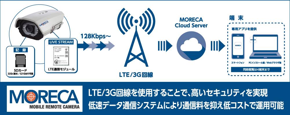 MORECAのしくみ図